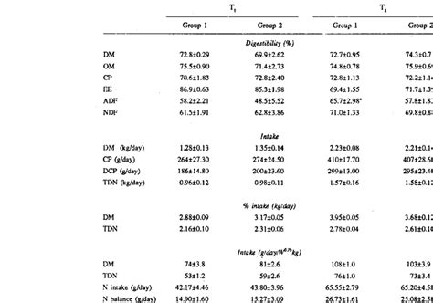 Intake And Digestibility Of Nutrients And Balance Of Nitrogen Download Table