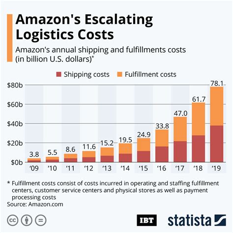 Infographic Amazon S Escalating Logistics Costs Ibtimes