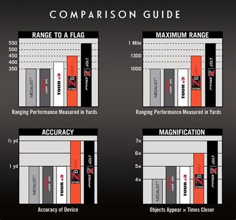 Bushnell Pro X7 Slope Golf Laser Rangefinder with JOLT - comparison ...