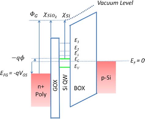 Energy Band Diagram Of The Nsb Soi Mosfet Device With A Quantum Well