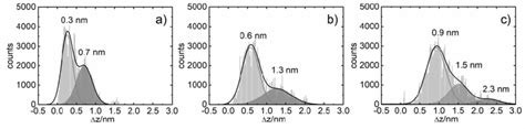 Figure S9 Characteristic Plateau Length Δz Histogram For Dsdna Nh 2