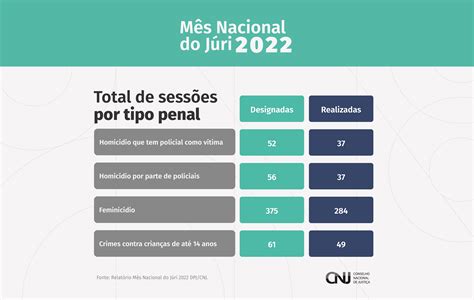 Mês Nacional do Júri mobilização dos tribunais promoveu 2 6 mil