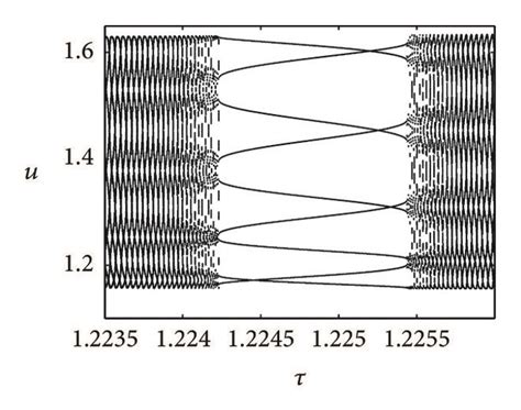 A Neimark Sacker Bifurcation Diagram With Covering