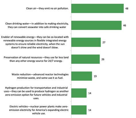 Nuclear Energy Graphs 2022