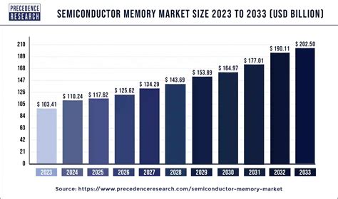 Semiconductor Memory Market Size To Hit Usd Bn By