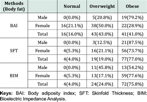 Classification Of The Participants Using The Age Group Adjusted Body