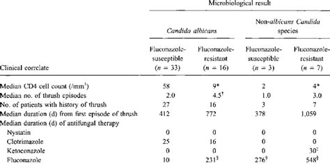 Clinical Correlates Of Microbiological Results For 59 Patients With