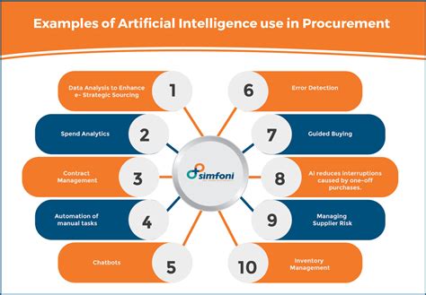 Ai In Procurement Why How To Implement Ai In Procurement