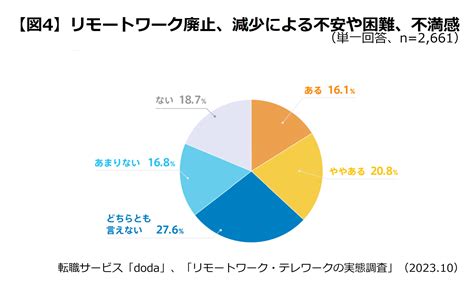 転職サービス「doda」、15 000人に「リモートワーク・テレワークの実態」を調査 勤め先の会社でリモートワークが「認められている」人は約半数 ～全体の6割強が「リモートワークができる