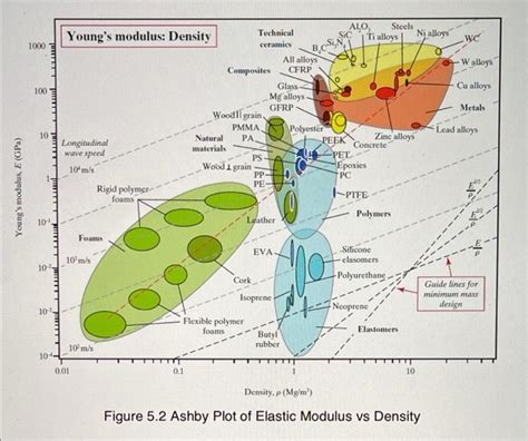 Solved Material Selection Plots Also Known As Ashby Plots Chegg