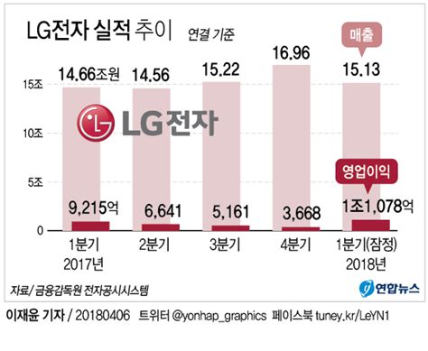 그래픽 Lg전자 1분기 영업이익 1조1천억원 연합뉴스