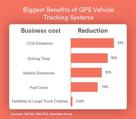 Gps Fleet Tracking Costs How Much Does It Cost