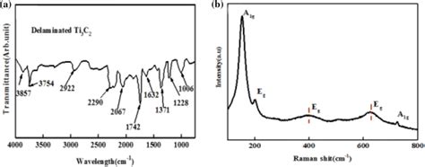 A Ftir Spectrum Of The Delaminated Mxene B Raman Spectra Of Mxene 3325