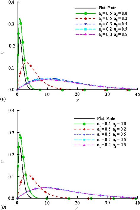 Tangential Velocity Distribution At A X 025 And B X 075 Download Scientific Diagram