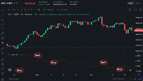 Relative Vigor Index Rvi Measuring Crypto Energy Levels Phemex Academy