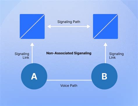 What Is Signaling System 7 Ss7 A Definitive Guide