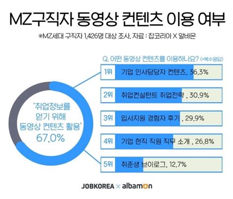 Mz 세대 67 “취업준비 유튜브 등 동영상 통해 정보 수집”