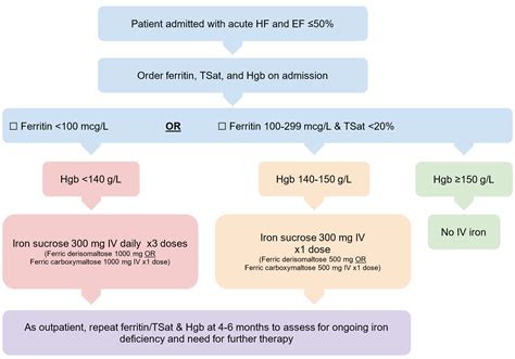 Identifying And Treating Iron Deficiency In Patients Hospitalized For