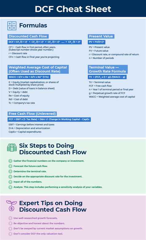 Discounted Cash Flow Essentials Smartsheet