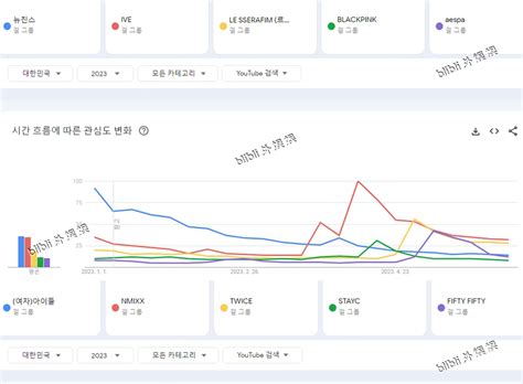 2023年上半年韩国油管搜索最多的女团top50 Ive、aespa、 G I Dle、twice、nmixx 哔哩哔哩