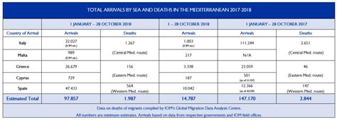 Oim Mila Migranti Morti In Mare Nel Sbarchi Record In Spagna