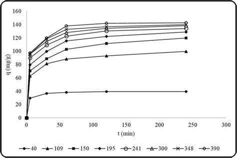 Biosorption Curves Obtained At Increasing Initial Dye Concentrations