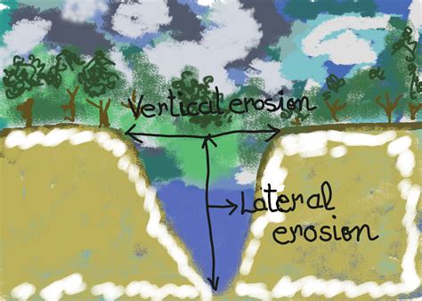 Vertical Erosion Diagram