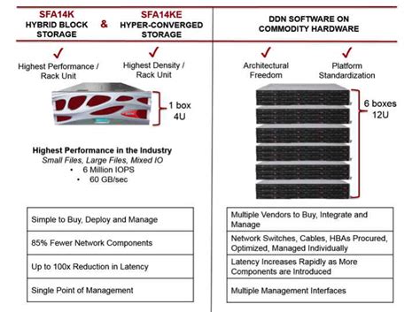 DDN SFA14K and SFA14KE: Hybrid Storage and Hyper-Converged Platforms ...