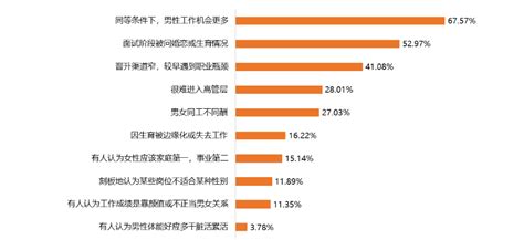 女性职场地位提高成共识，但仍有近八成女性遭遇“性别歧视” 腾讯新闻