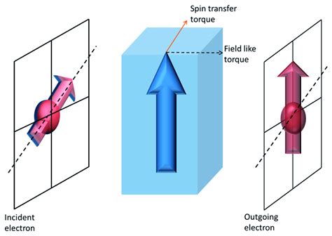 Rashba Spin Splitting At Interfaces A Energy Dispersion Of A