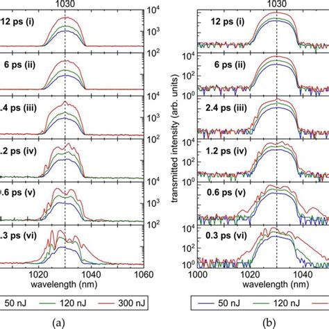 Comparative Transmittance Spectra Of Nm Pulses At The Different