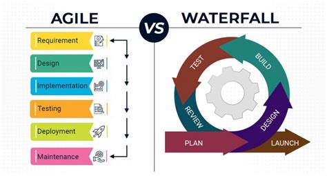 Waterfall Vs Agile Methodologies Which Is Best For Project Management