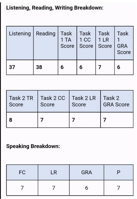 C Ch Xin Breakdown I M T Ng Ti U Ch C A Ielts T British Council