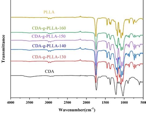 Ftir Spectra Of Cda Plla And Cda−g−plla With Different Grafting