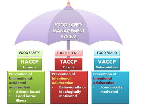 Knowing Your HACCP TACCP And VACCP National Food Institute