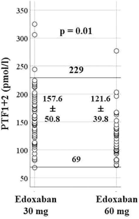 Comparisons Of Edoxaban Versus Warfarin On Levels Of Plasma Prothrombin