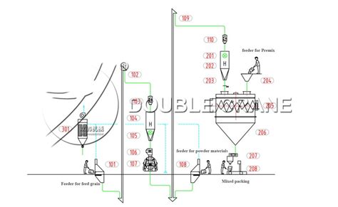 Chicken Feed Production Line Turnkey Project Feed Mill Plant Solutions