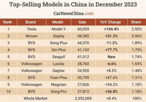 Top Selling Car Brands In December 2023 In China Byd First Vw Second Toyota Third