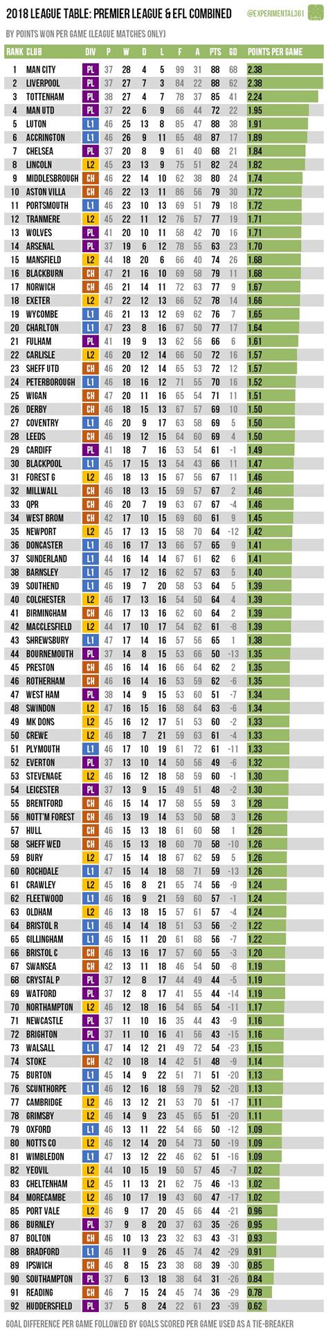 Liverpool 2nd In 2018 Overall League Table (only by goal diffence ...