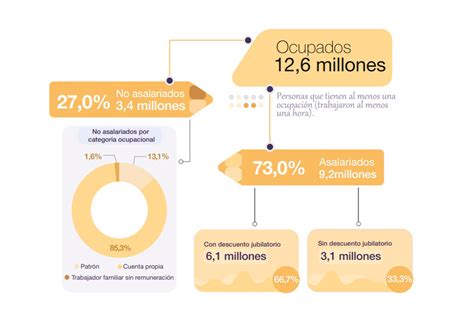 La Desocupación Bajó Al 63 Y La Tasa De Empleo Subió Al 446 En El Final Del 2022 Infobae