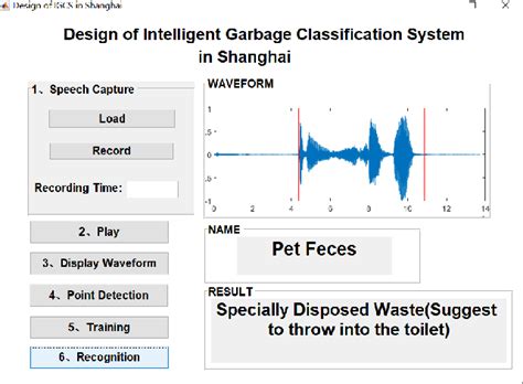 Figure From Design Of Intelligent Garbage Classification System In