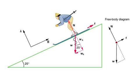 Visualizing Forces On An Inclined Plane