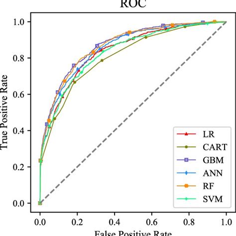 Precision Recall Curve Of Different Machine Learning Models Download Scientific Diagram