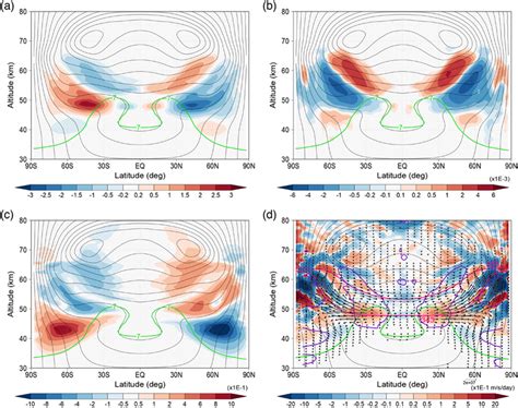 Latitudealtitude Crosssections Of A The Meridional Angular Momentum