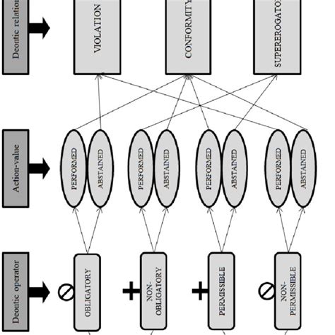 A representation of how different deontic operators (in rules) and... | Download Scientific Diagram