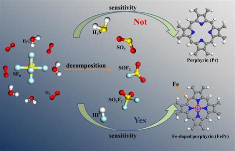 Detection Of SF6 Decomposition Gases By The Pristine And Fe Doped