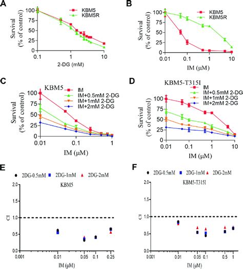 Dg And Imatinib Synergistically Inhibit Cml Cell Proliferation A B