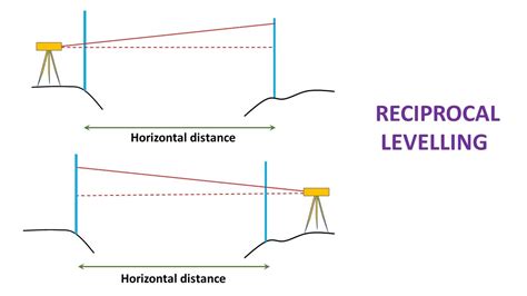 Types Of Levelling In Surveying Uses And Advantages Vin Civilworld