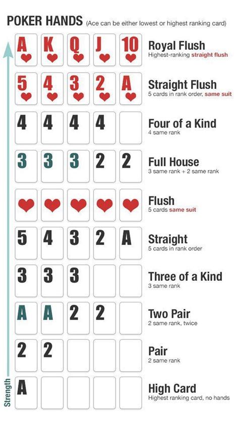 Poker Hands Chart Printable Pdf