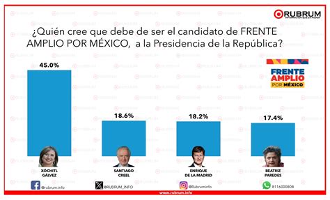 Tracking Proceso Interno De Frente Amplio Por M Xico De Agosto